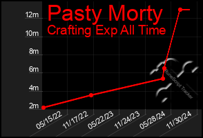 Total Graph of Pasty Morty