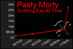 Total Graph of Pasty Morty