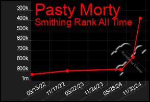 Total Graph of Pasty Morty