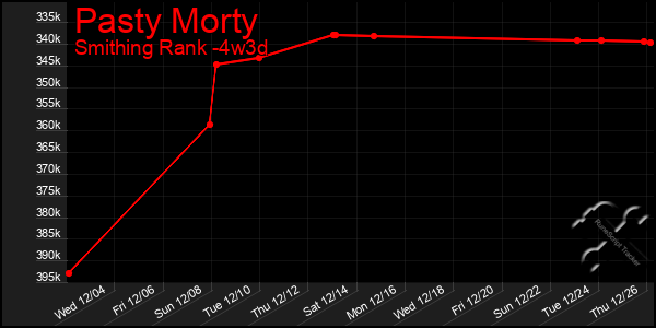 Last 31 Days Graph of Pasty Morty