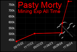 Total Graph of Pasty Morty