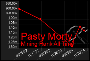 Total Graph of Pasty Morty