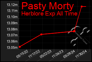 Total Graph of Pasty Morty