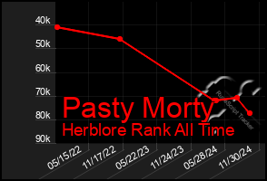 Total Graph of Pasty Morty