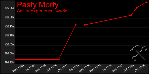 Last 31 Days Graph of Pasty Morty