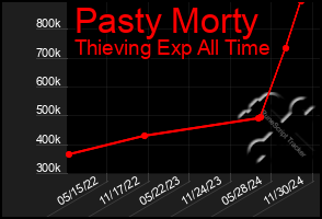 Total Graph of Pasty Morty