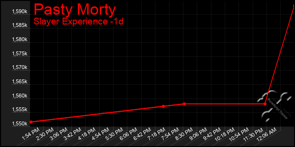 Last 24 Hours Graph of Pasty Morty