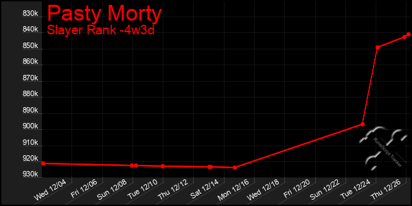 Last 31 Days Graph of Pasty Morty