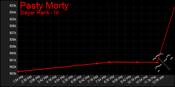 Last 24 Hours Graph of Pasty Morty