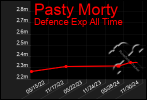 Total Graph of Pasty Morty