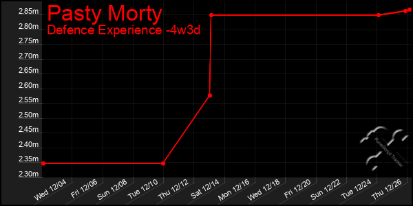 Last 31 Days Graph of Pasty Morty