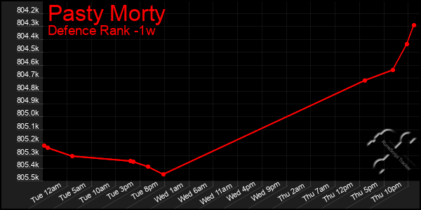 Last 7 Days Graph of Pasty Morty