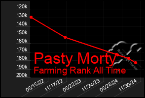 Total Graph of Pasty Morty