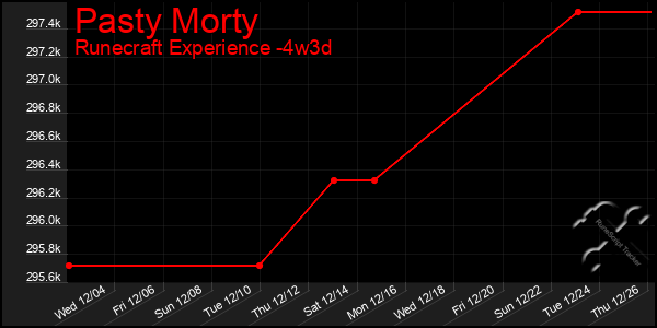 Last 31 Days Graph of Pasty Morty