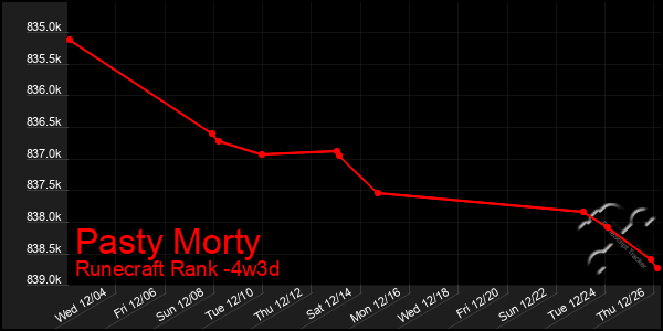 Last 31 Days Graph of Pasty Morty