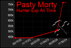 Total Graph of Pasty Morty