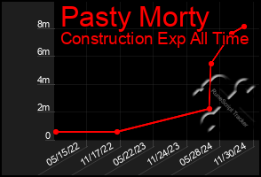 Total Graph of Pasty Morty