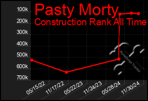 Total Graph of Pasty Morty