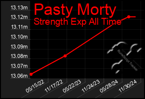 Total Graph of Pasty Morty