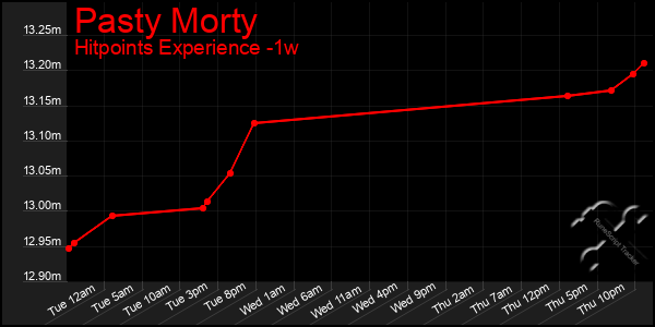 Last 7 Days Graph of Pasty Morty