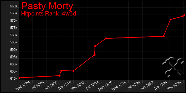 Last 31 Days Graph of Pasty Morty