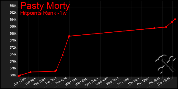 Last 7 Days Graph of Pasty Morty