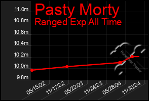 Total Graph of Pasty Morty