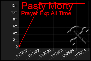 Total Graph of Pasty Morty