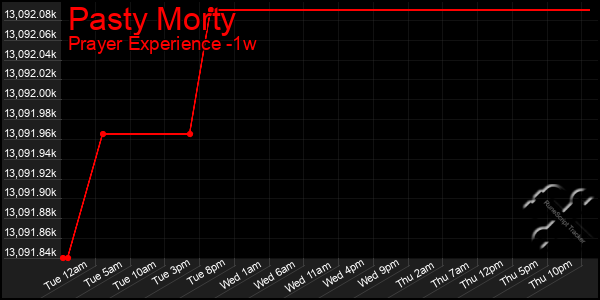 Last 7 Days Graph of Pasty Morty