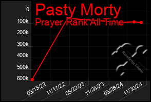 Total Graph of Pasty Morty