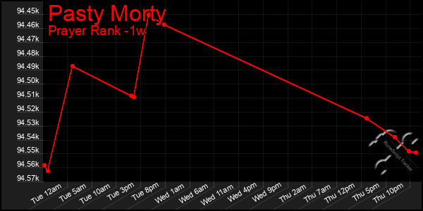 Last 7 Days Graph of Pasty Morty