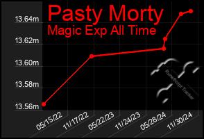 Total Graph of Pasty Morty