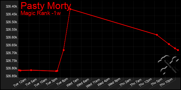 Last 7 Days Graph of Pasty Morty