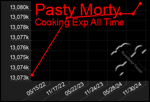 Total Graph of Pasty Morty