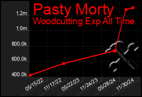 Total Graph of Pasty Morty