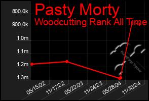 Total Graph of Pasty Morty