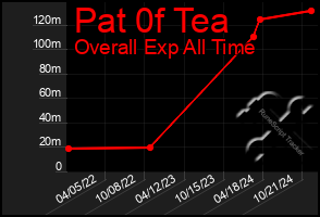 Total Graph of Pat 0f Tea