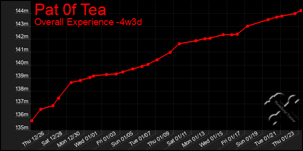 Last 31 Days Graph of Pat 0f Tea