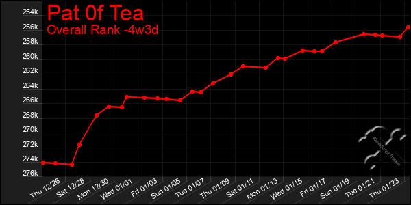 Last 31 Days Graph of Pat 0f Tea