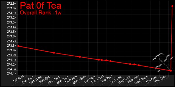 Last 7 Days Graph of Pat 0f Tea