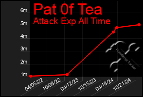 Total Graph of Pat 0f Tea