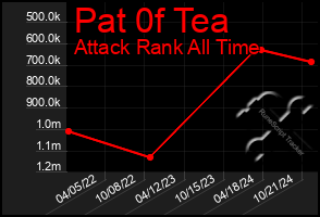 Total Graph of Pat 0f Tea