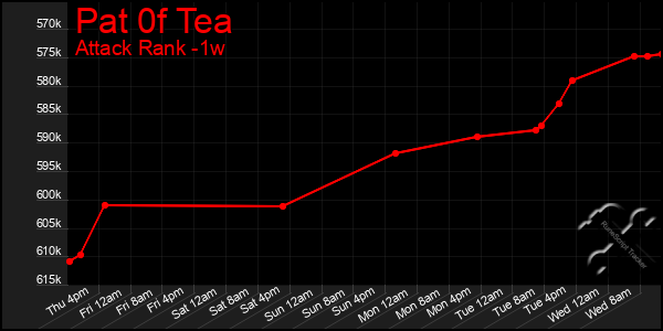 Last 7 Days Graph of Pat 0f Tea