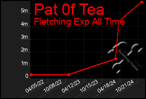 Total Graph of Pat 0f Tea