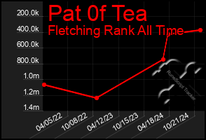 Total Graph of Pat 0f Tea