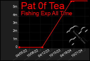 Total Graph of Pat 0f Tea