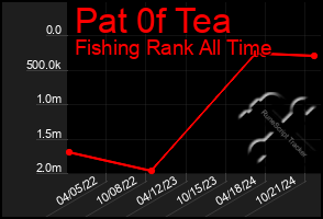 Total Graph of Pat 0f Tea