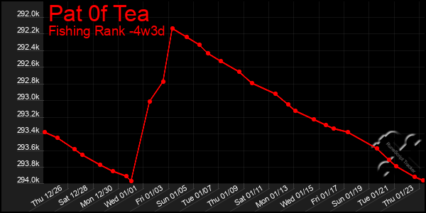 Last 31 Days Graph of Pat 0f Tea