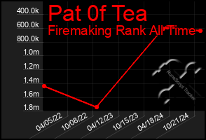 Total Graph of Pat 0f Tea