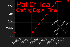 Total Graph of Pat 0f Tea